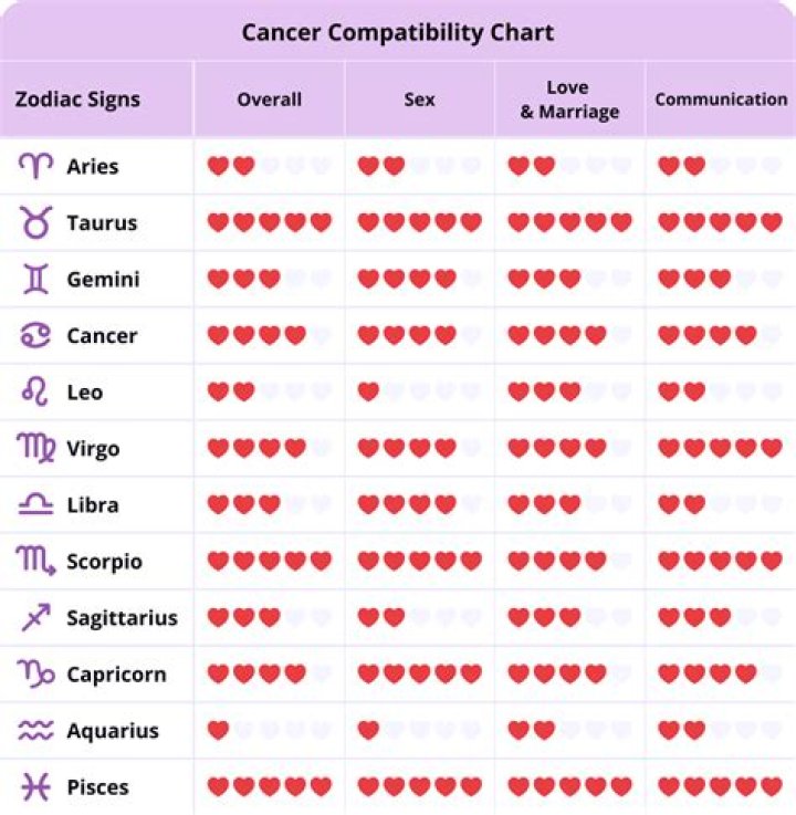 Are Libras and Cancers Compatible? Exploring Zodiac Relationships