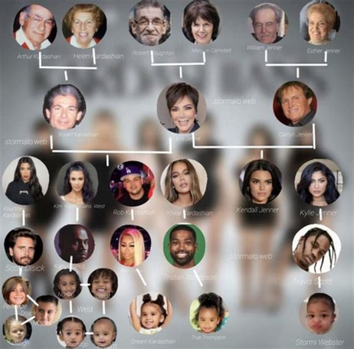 How Old Are the Kardashians? A Comprehensive Guide to the Kardashian Family Ages