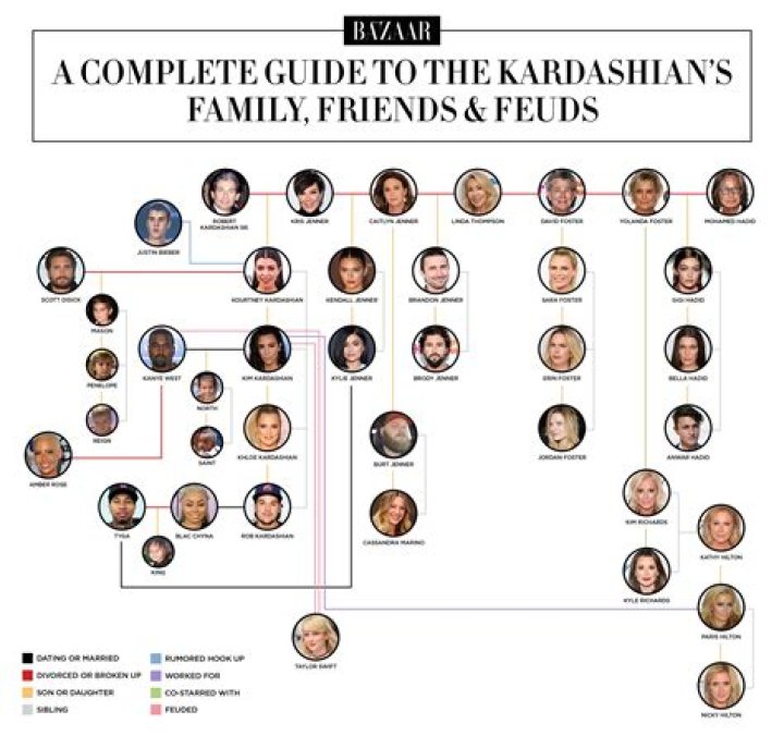 Kardashian Age Order: Understanding the Kardashian-Jenner Family Dynamics